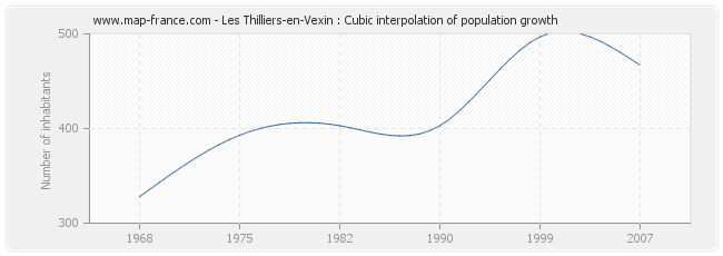 Les Thilliers-en-Vexin : Cubic interpolation of population growth